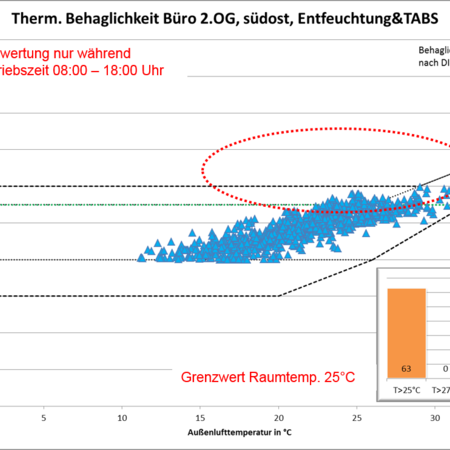 Auswertung Temp Statistik Juli