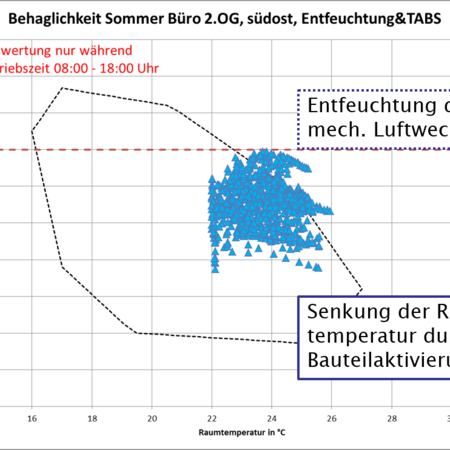 Auswertung Feuchte Statistik Juli
